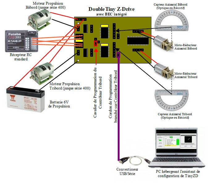 Cblage pour la configuration du contrleur TZD